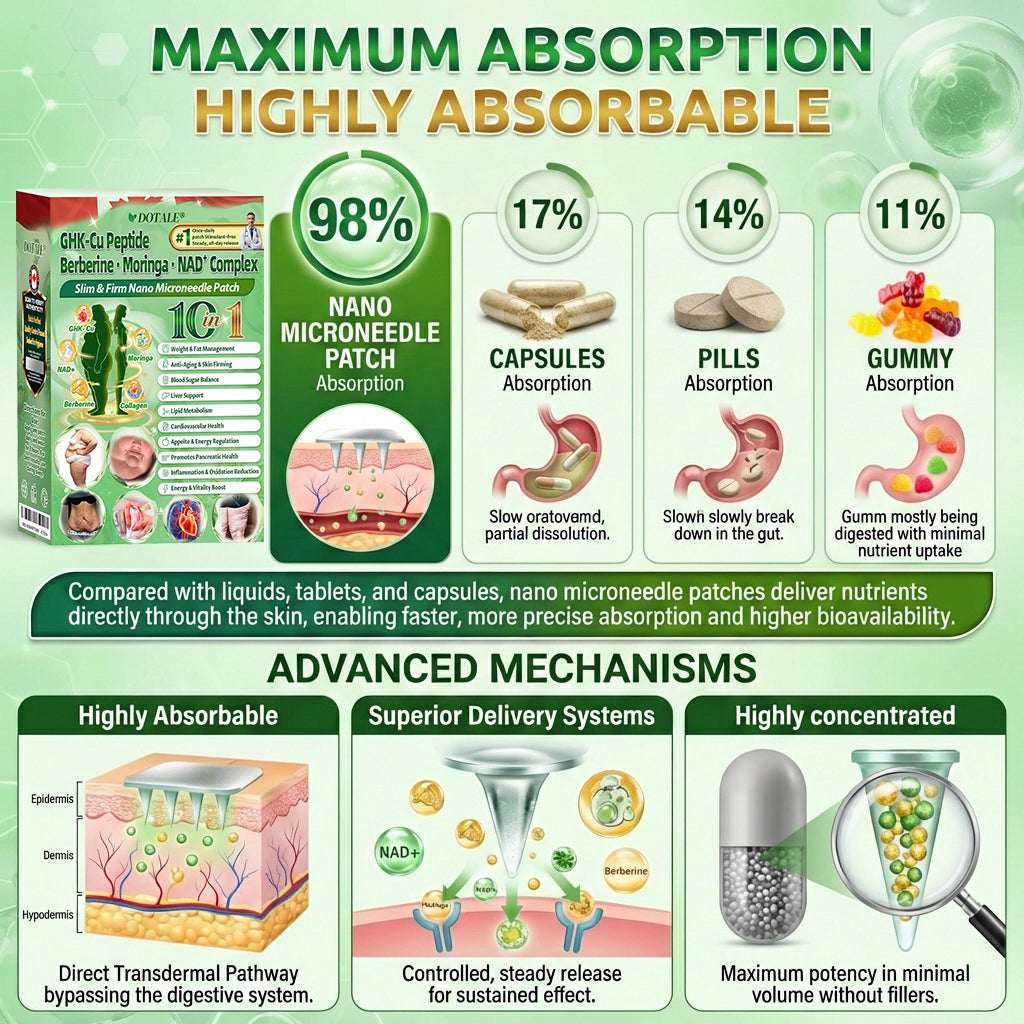𝑫𝑶𝑻𝑨𝑳𝑬® 𝑺𝒍𝒊𝒎 & 𝑭𝒊𝒓𝒎 𝑵𝒂𝒏𝒐 𝑴𝒊𝒄𝒓𝒐𝒏𝒆𝒆𝒅𝒍𝒆 𝑷𝒂𝒕𝒄𝒉🛒𝒘𝒊𝒕𝒉 𝑮𝑯𝑲-𝑪𝒖 𝑷𝒆𝒑𝒕𝒊𝒅𝒆 · 𝑩𝒆𝒓𝒃𝒆𝒓𝒊𝒏𝒆 · 𝑴𝒐𝒓𝒊𝒏𝒈𝒂 · 𝑵𝑨𝑫⁺ 𝑪𝒐𝒎𝒑𝒍𝒆𝒙 𝐅𝐨𝐫 𝐨𝐛𝐞𝐬𝐢𝐭𝐲, 𝗟𝗼𝗼𝘀𝗲 𝘀𝗸𝗶𝗻,𝐝𝐢𝐚𝐛𝐞𝐭𝐞𝐬, 𝐬𝐥𝐞𝐞𝐩 𝐚𝐩𝐧𝐞𝐚, 𝐣𝐨𝐢𝐧𝐭 𝐢𝐬𝐬𝐮𝐞𝐬, 𝐚𝐧𝐝 𝐦𝐨𝐫𝐞